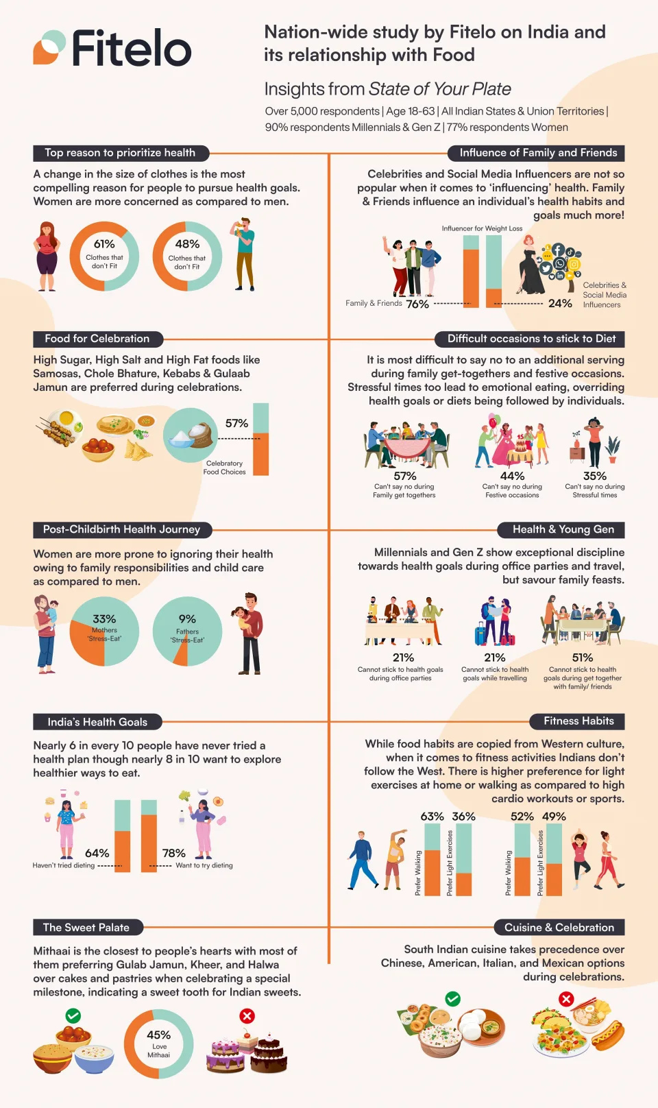 World Food Day: The ‘State of Your Plate’ changes with an increase in your waistline; finds Fitelo's nationwide study