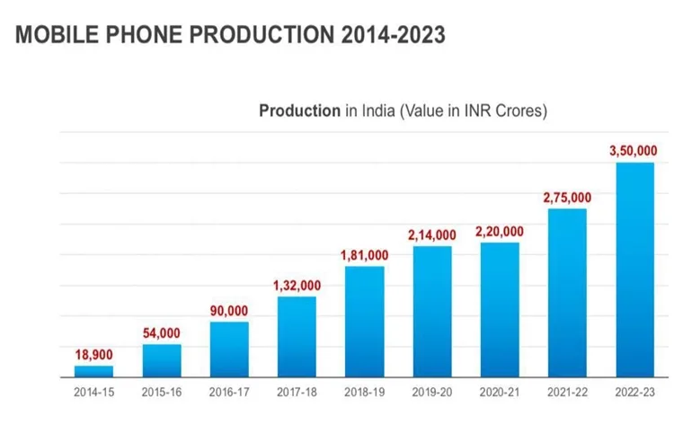 Mobile phone production reached three lakh 50 thousand crore rupees