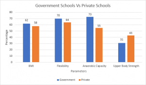 School Children showcase poor fitness levels across India; Found lagging in most Health parameters: Reveals 12th Annual Health Survey by Sportz Village