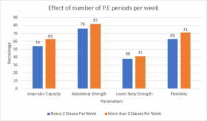 School Children showcase poor fitness levels across India; Found lagging in most Health parameters: Reveals 12th Annual Health Survey by Sportz Village