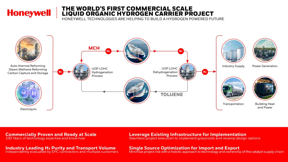 HONEYWELL TECHNOLOGY TO POWER THE WORLD’S FIRST COMMERCIAL SCALE LIQUID ORGANIC HYDROGEN CARRIER PROJECT