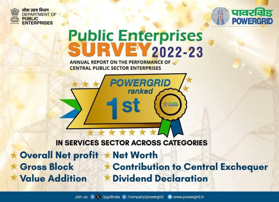 POWERGRID has been ranked 1st in services sector across categories. DPE, GOI.