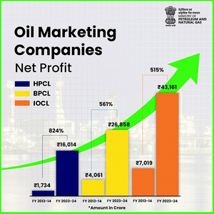 Oil Marketing Companies Report Significant Profit Growth in FY 2023- 24