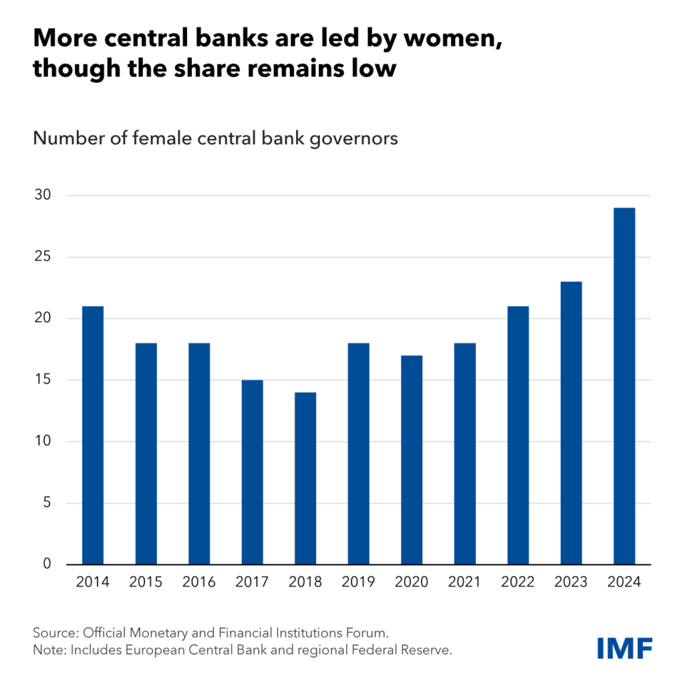 Women Lead Record Number of Central Banks, but Progress Still Needed