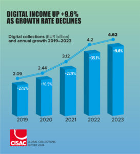 IPRS sustains its position as the 4th largest Society