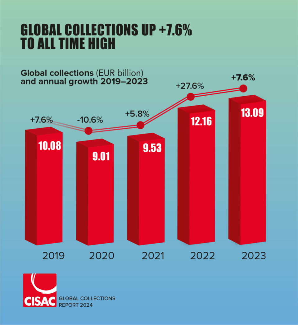 IPRS sustains its position as the 4th largest Society
