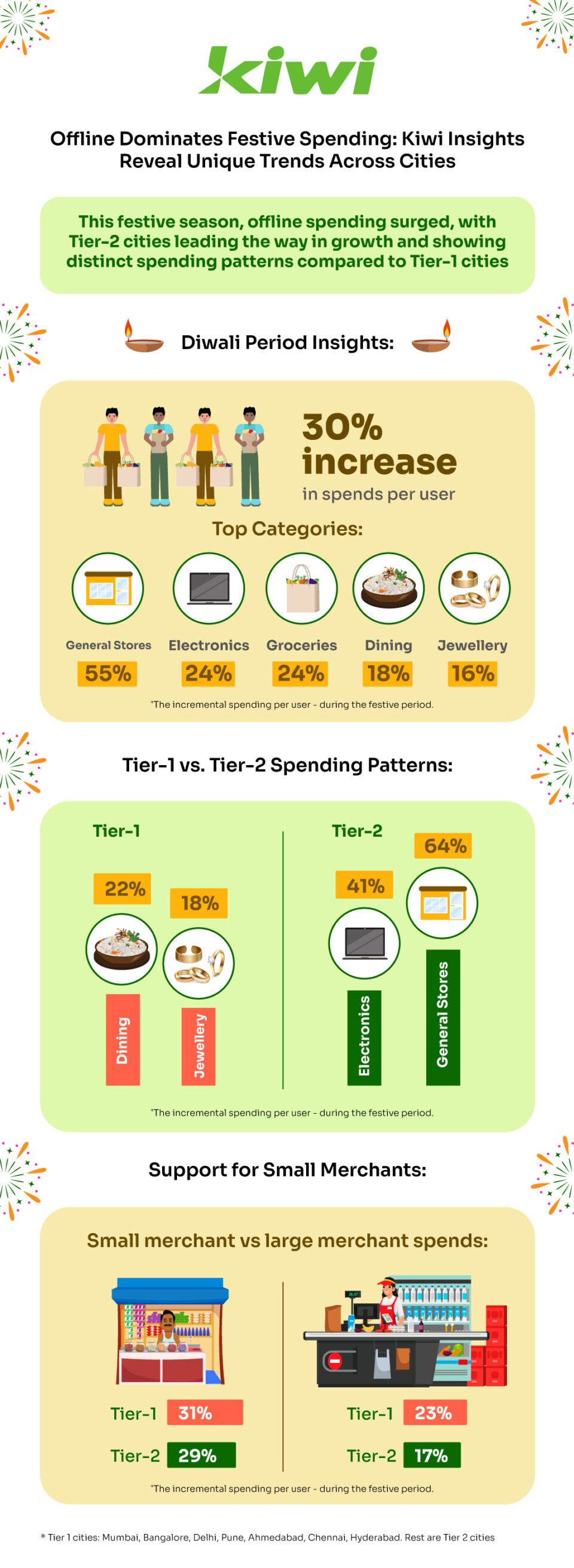 Credit on UPI” Powers India’s Festive Spending Surge