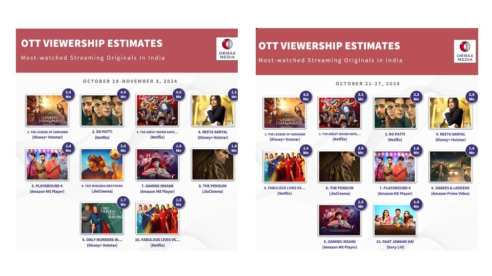Graphic India’s The Legend of Hanuman Season 5 Debuts as #1 on Ormax’s OTT Most Watched Streaming Originals List