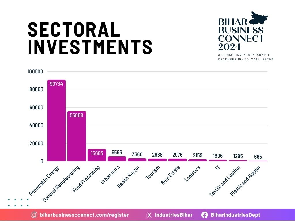 Bihar Business Connect 2024 Concludes With a Historic Milestone