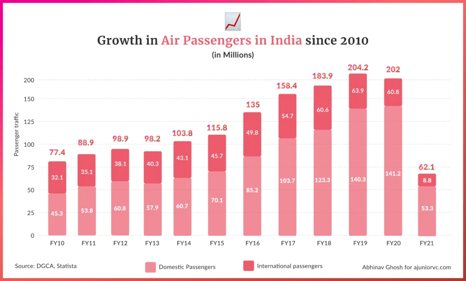 IndiGo saw impressive growth in passenger numbers and capacity
