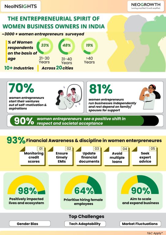 93% of women entrepreneurs exhibit strong financial discipline
