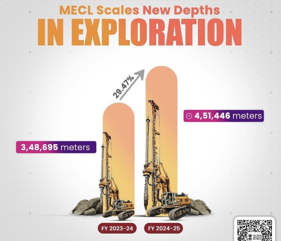 MECL recorded a 29.47% surge in mineral exploration