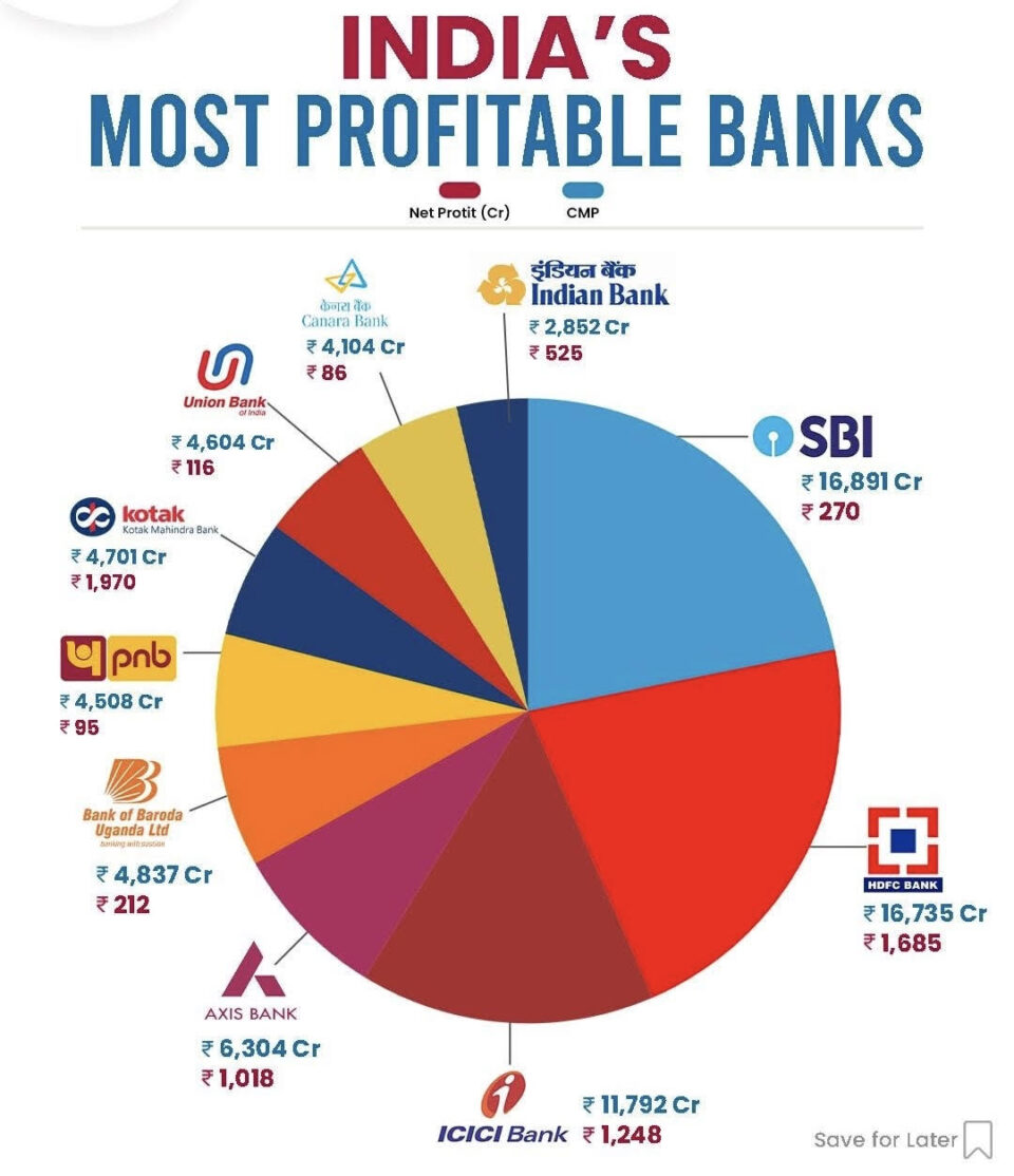 India's Most Profitable Banks