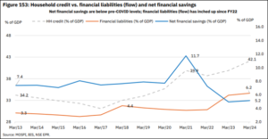 Household Liabilities Surge, Net Savings Slide to Low: NSE Market Pulse