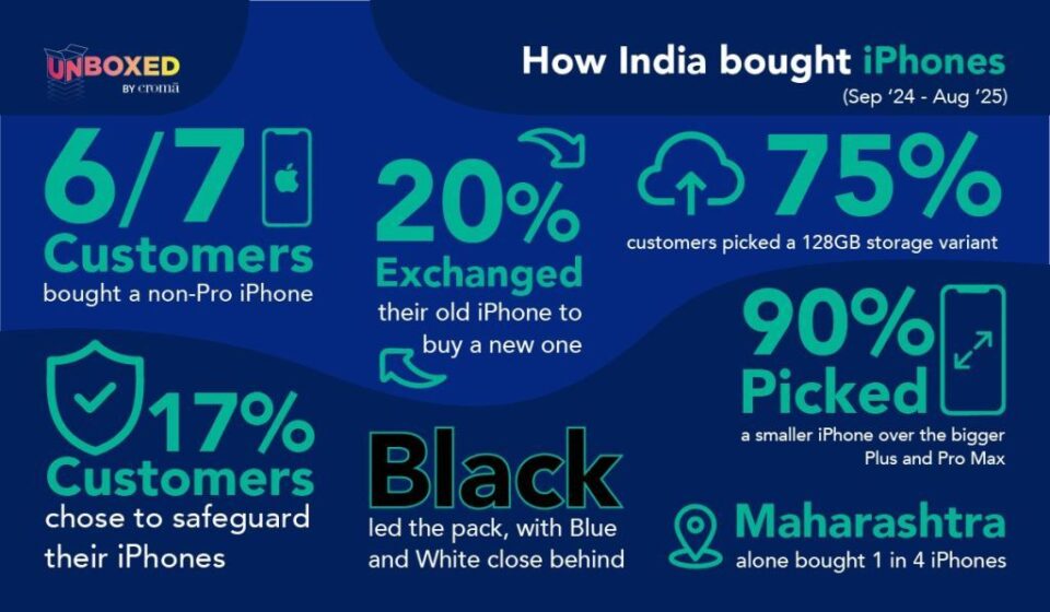 Croma Data Shows Strong Apple Loyalty as 1 in 5 iPhone Buyers Exchange for a New Model
