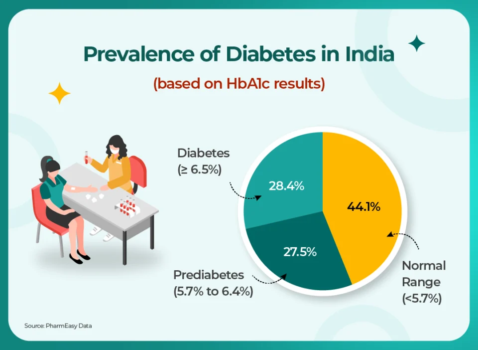 PharmEasy’s Diabetes Report Reveals Concerning Trends
