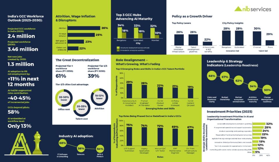 AI Adoption Thrust propels Indian GCC workforce to reach 3.46 million by 2030