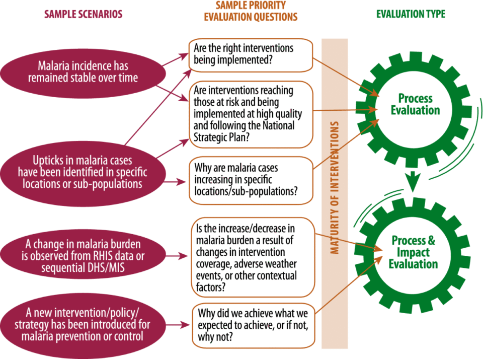 Multi-State Malaria Elimination Program ‘EMBED’ Achieves a Decade of Positive Health Impact