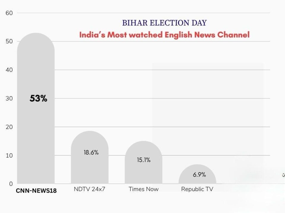 CNN-News18 Tops Viewership Charts on Bihar Election Result Day