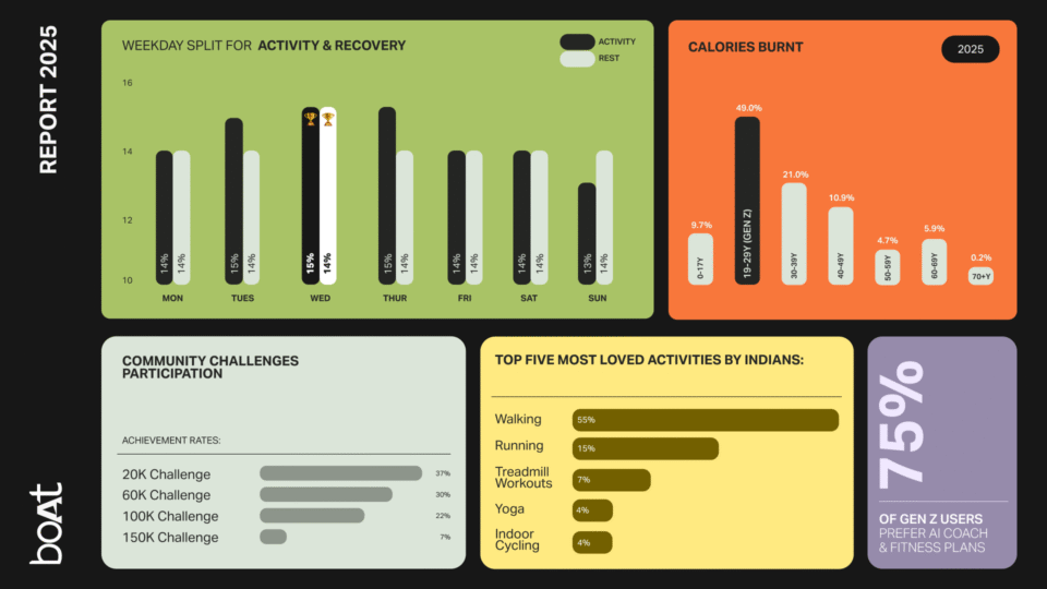 Gen Z leads AI-powered wellness adoption in India: boAt Crest Data Trend 2025