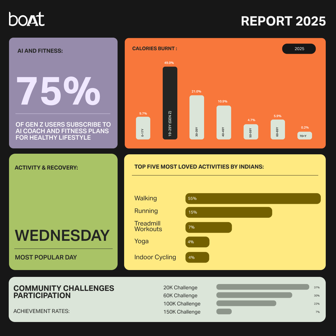Gen Z leads AI-powered wellness adoption in India: boAt Crest Data Trend 2025