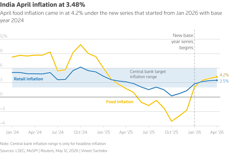 India retail inflation April 2026