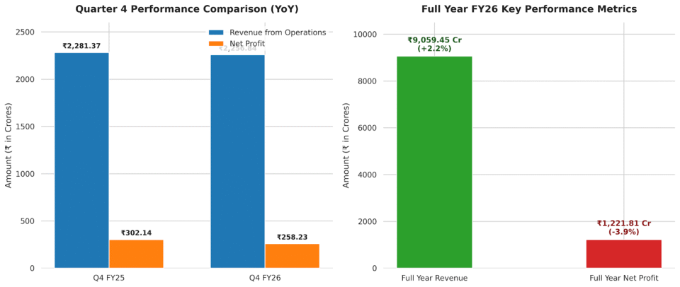 CONCOR FY26 revenue results