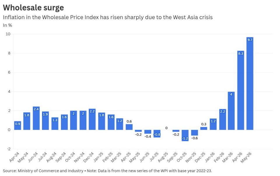 WPI Inflation May 2026
