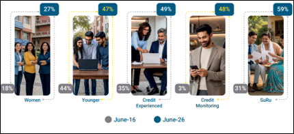 Share of NBFC Credit-Active Consumers
